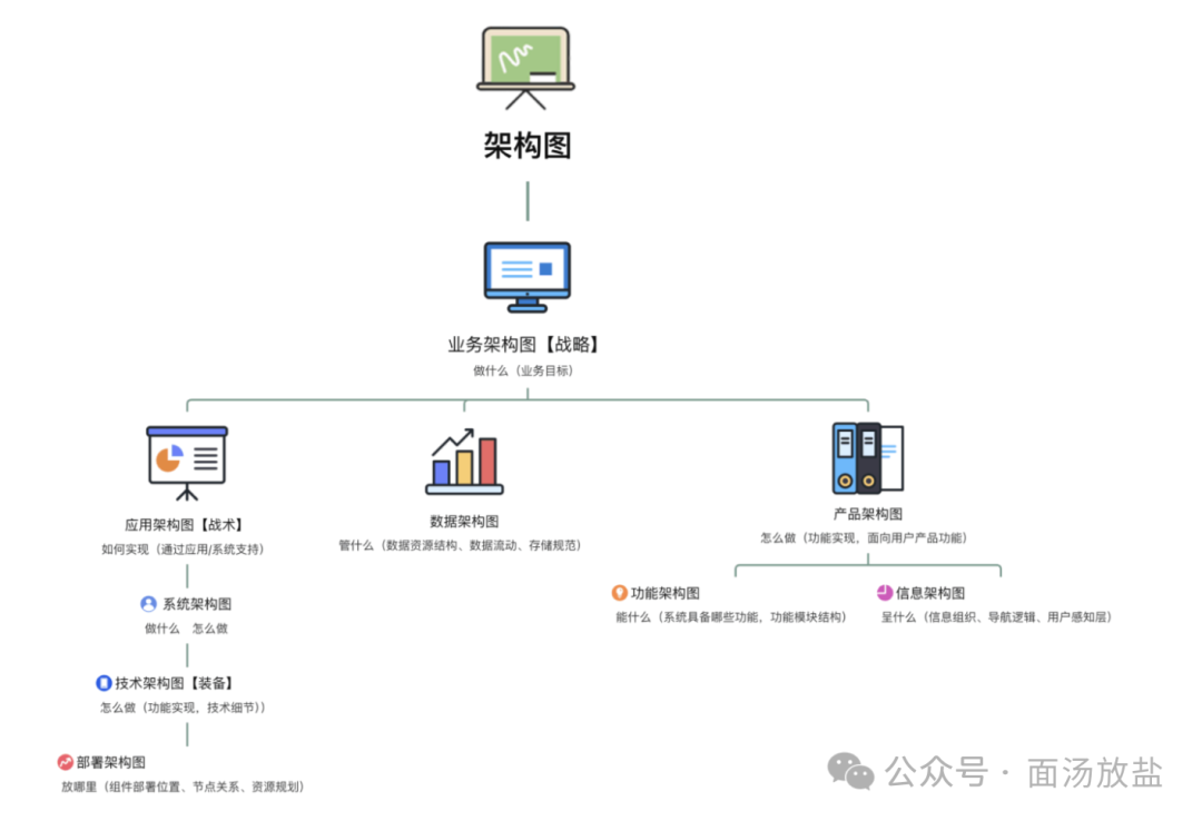 架构图分类总览