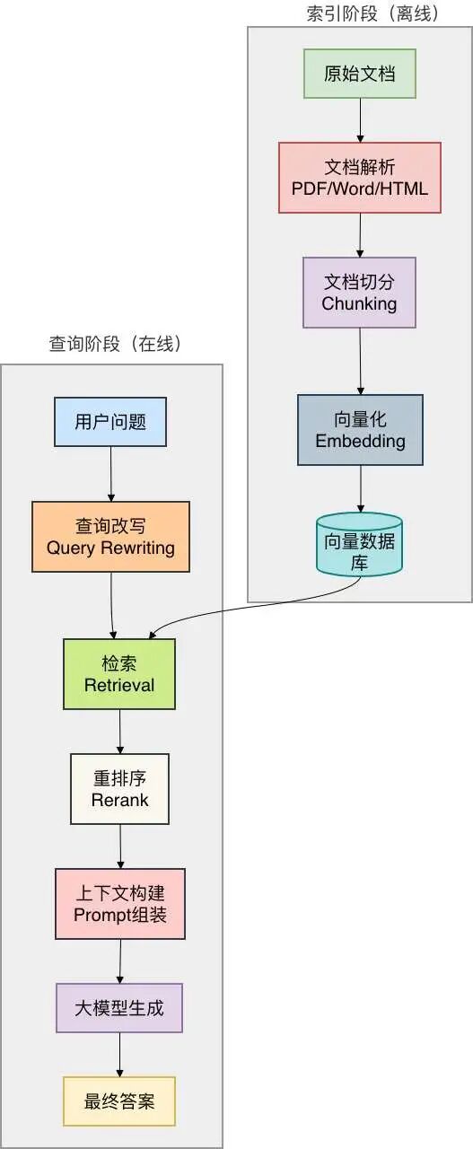 RAG 完整流程