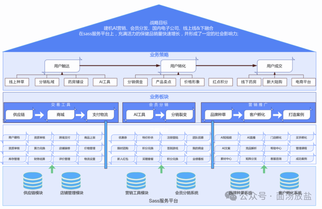 业务架构核心价值