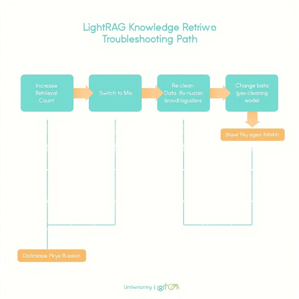LightRAG 知识召回排查路径
