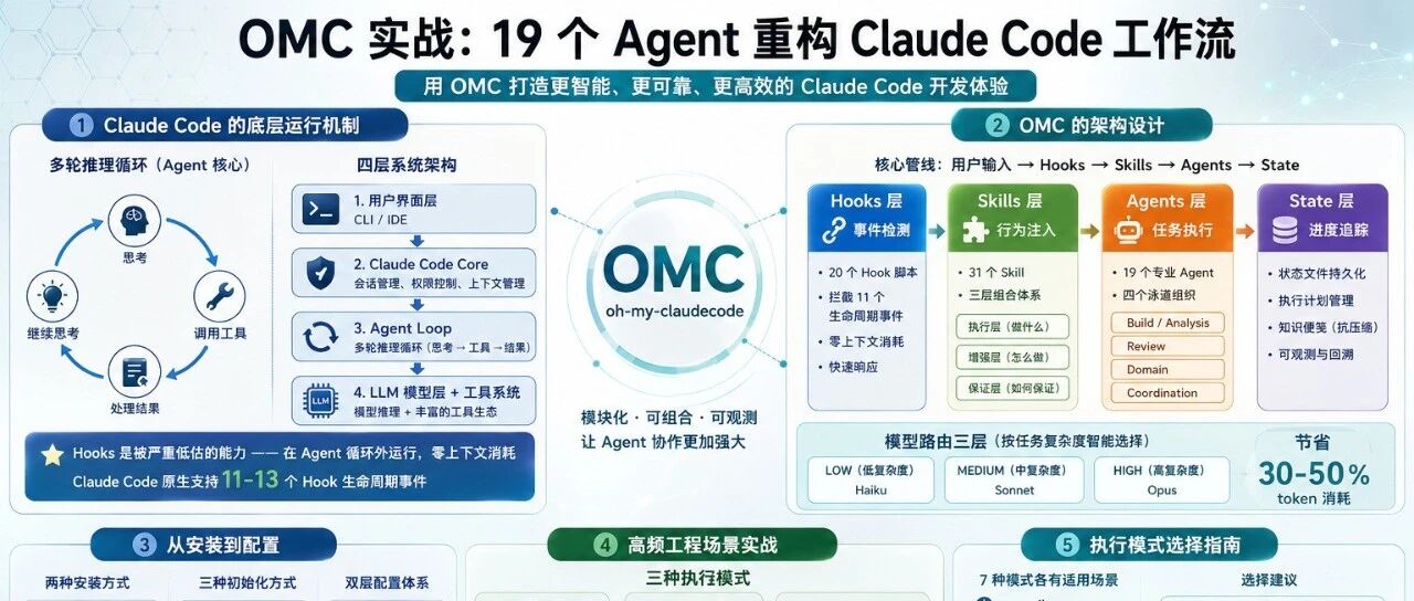 OMC 核心架构概览