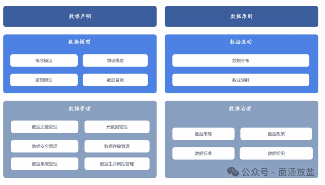 数据架构图六大模块