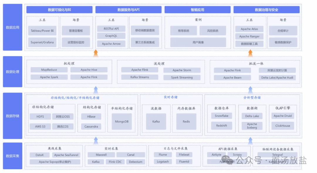 数据架构图核心目标
