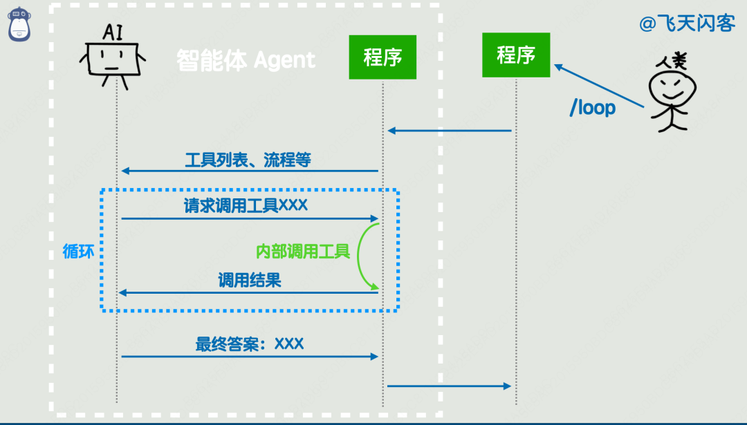 循环思想的本质