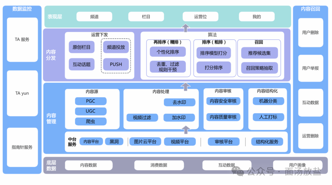 产品架构图构成