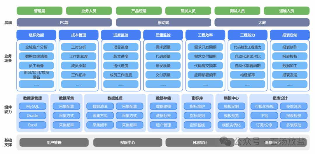 产品架构图分层