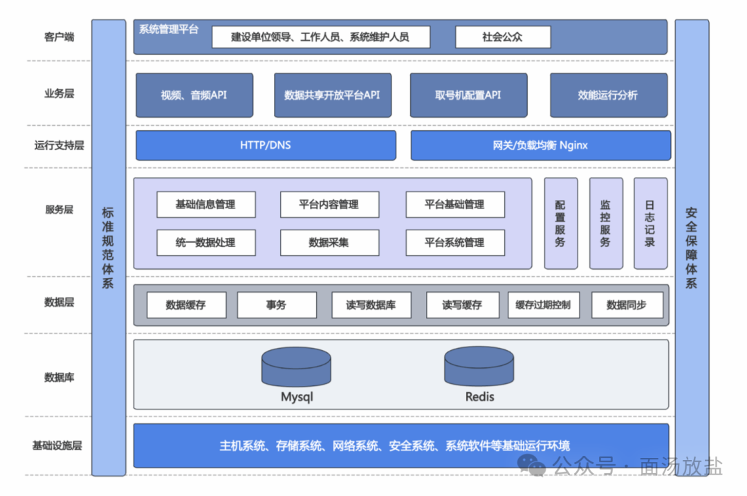 系统架构图