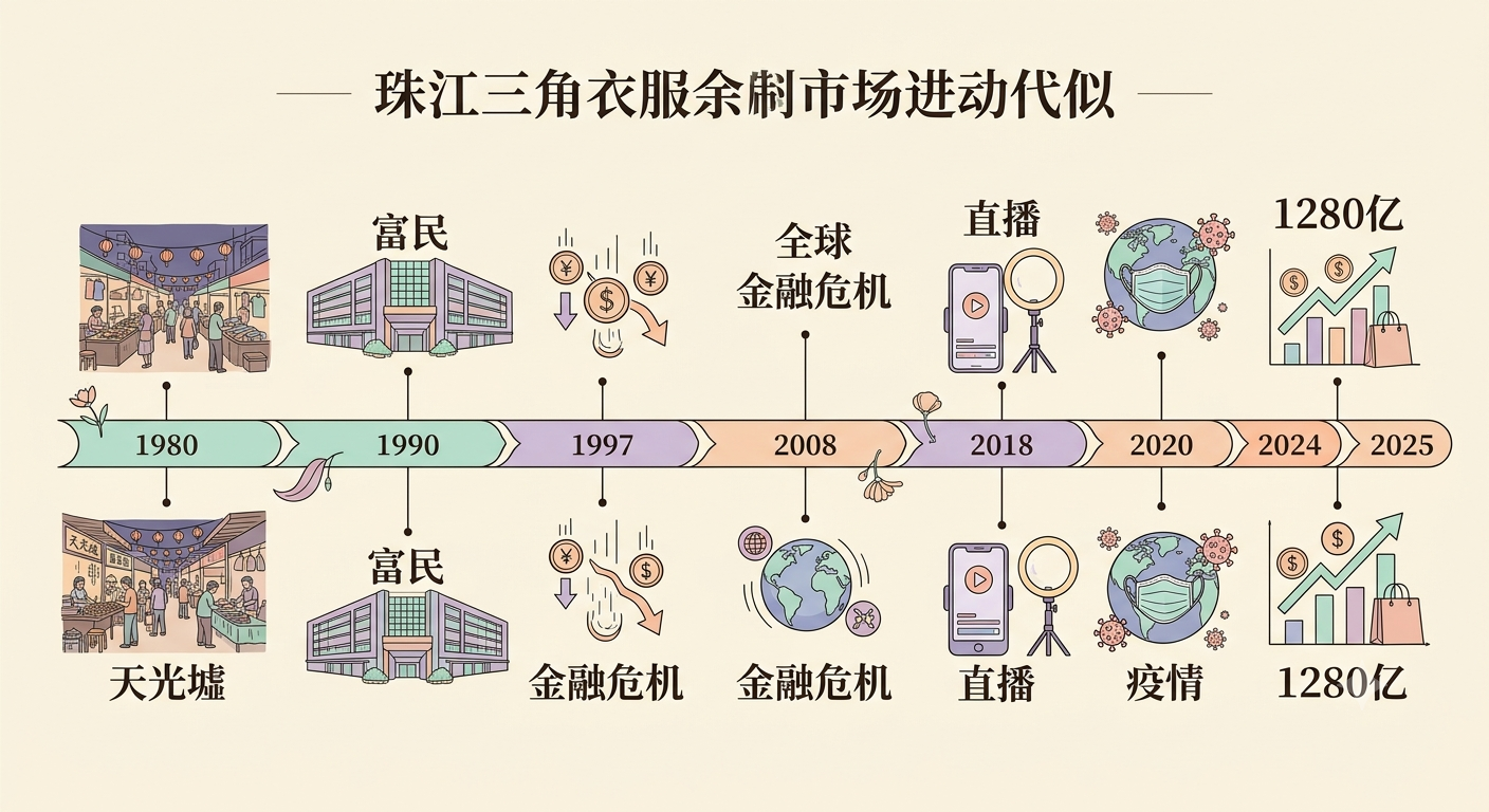 45年演进时间线:1980天光墟 → 2025 1280亿