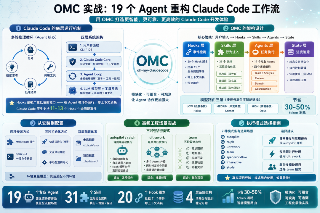 Claude Code 四层架构