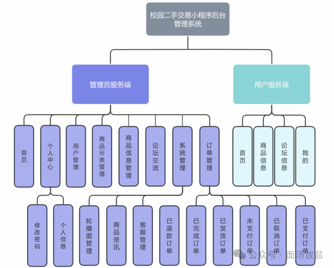 信息架构构建方式